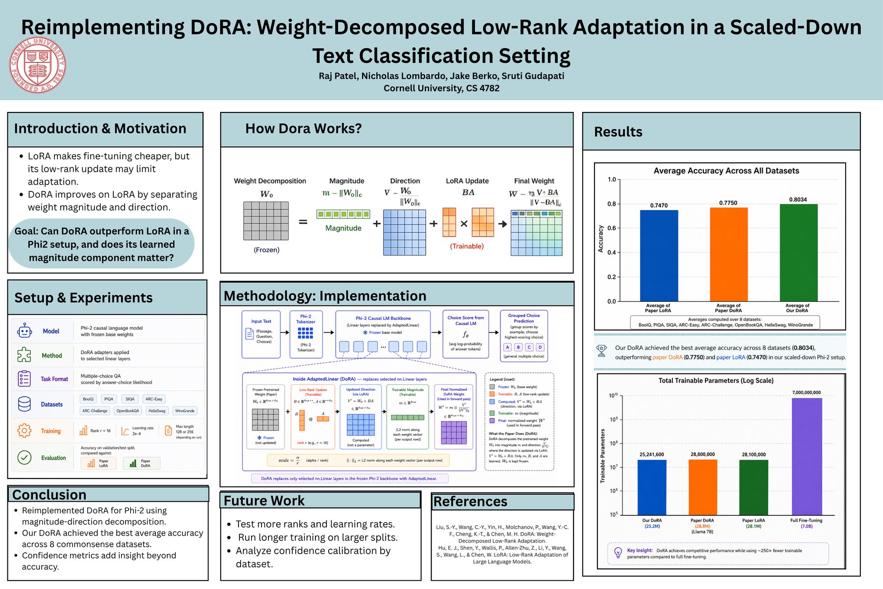 Research poster titled Reimplementing DoRA: Weight-Decomposed Low-Rank Adaptation in a Scaled-Down Text Classification Setting, showing method diagrams and accuracy results